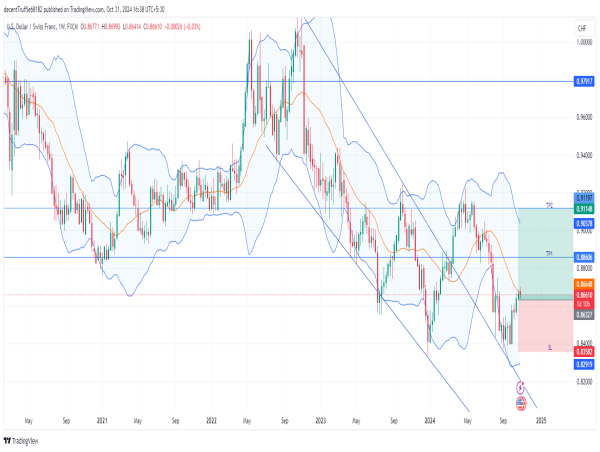  Long USD/CHF: breakout from downward channel with strong momentum suggests potential upside towards key resistance 