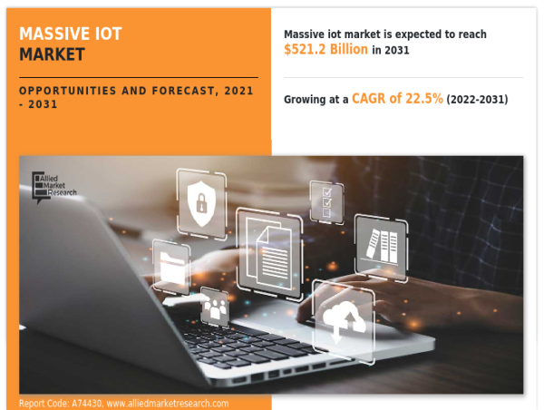Massive IoT Market Growth Expected to Reach USD 521.2 Billion by 2031, Boasting a 22.5% CAGR