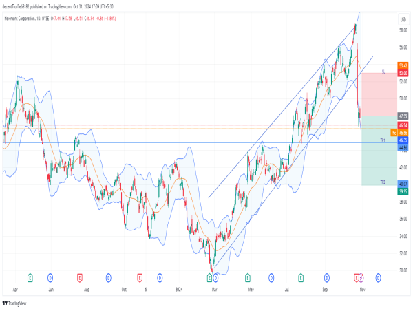  Short NEM: breakdown of rising channel signals potential downtrend with strong selling pressure and weak momentum 