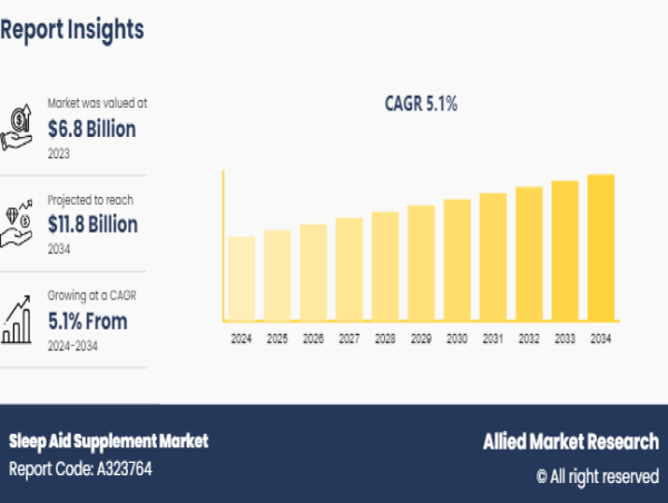 Sleep Aid Supplement Market to generate $11.8 billion by 2034, growing at a CAGR of 5.1%