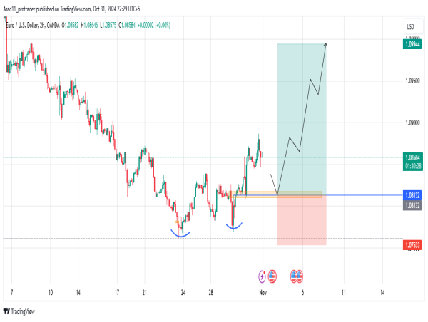  Long EUR/USD: the trend is turning bullish as the price closes above a key resistance level 