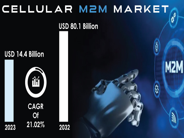  Cellular M2M Market Rises with IoT Connectivity Demand, Cost-Efficient Modules, and Remote Monitoring Applications 