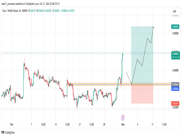  Long EUR/GBP: EUR/GBP is finally getting bullish after an extended bearish trend 