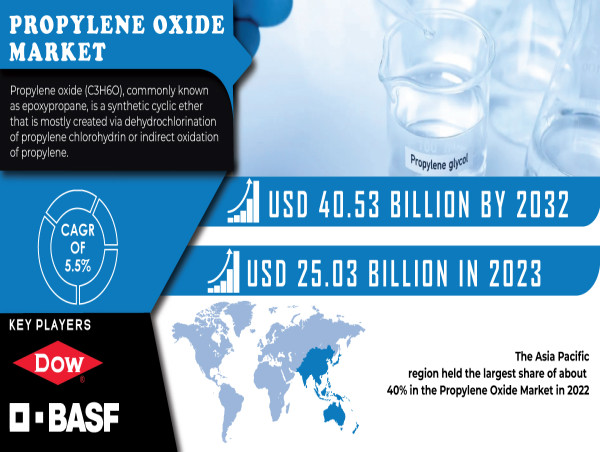  Propylene Oxide Market to Reach USD 40.53 Bn by 2032 Due to Rising Demand in Key Applications and End-Use Industries 