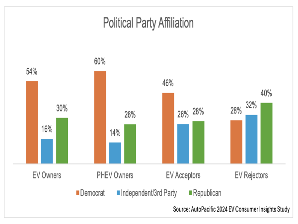  Political Influence on Electric Vehicle Interest is Waning According to AutoPacific Study 