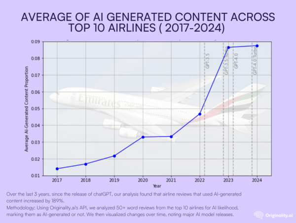  Fake AI-Generated Airline Reviews Have Increased by 189% Since the Release of ChatGPT 