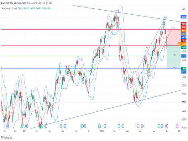  Short ACN: bearish breakout from rising channel signals potential downside with weakening momentum 