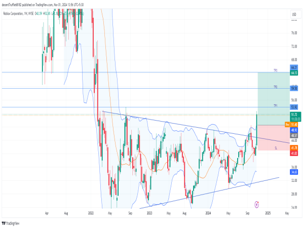  Long RBLX: bullish breakout signals continued upside amid strong Q3 performance and investor optimism 