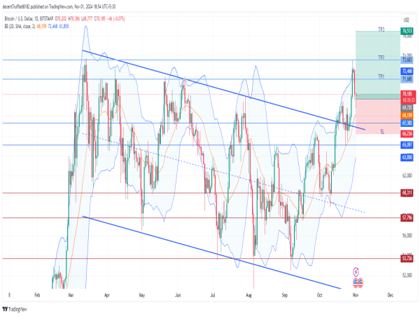  Long BTC: bullish breakout from descending channel hints at upside potential, eyeing new all-time high 