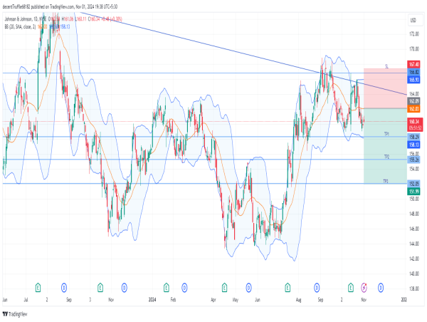  Short JNJ: bearish head-and-shoulders breakout signals potential downside amid key support test 