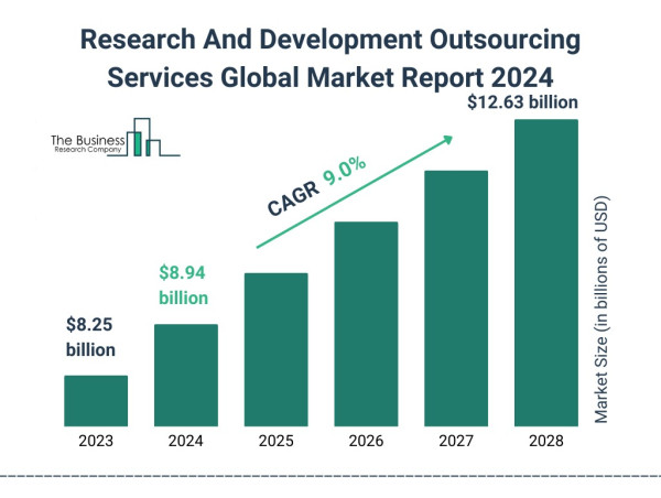  Research And Development Outsourcing Services Global Market 2024 To Reach $12.63 Billion By 2028 At Rate Of 9.0% 