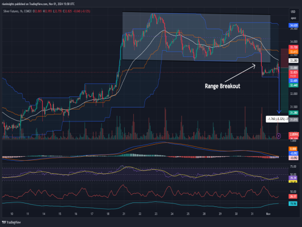  Short Silver: Breaks below key support at $33.30, downward momentum intensifies 