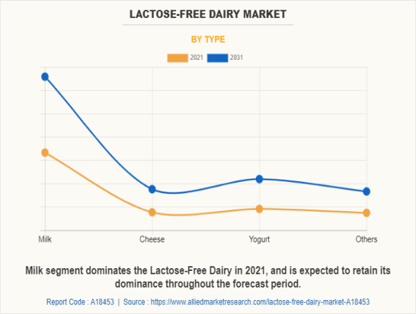  Lactose Free Dairy Market Future Business Scope Analysis Report, Growth Analysis, And CAGR Of Forecast 