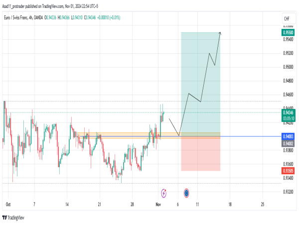  Long EUR/CHF: the broke above key resistance and is likely to continue the rally 