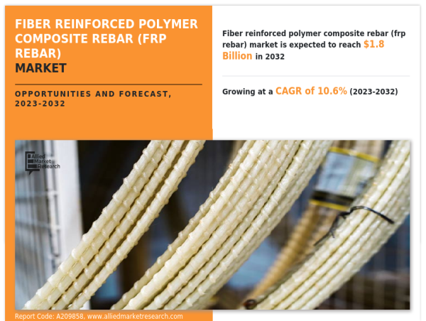  Fiber Reinforced Polymer Composite Rebar (FRP Rebar) Market to Grow at a CAGR of 10.6% from 2023 to 2032, Claims AMR 