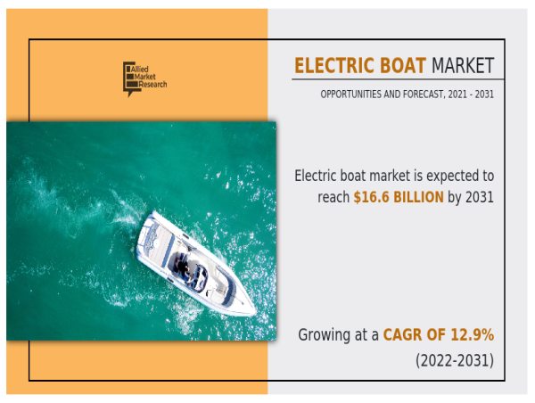  Electric Boat Market Share Worth $16.6 Billion by 2031 With CAGR of 12.9% 