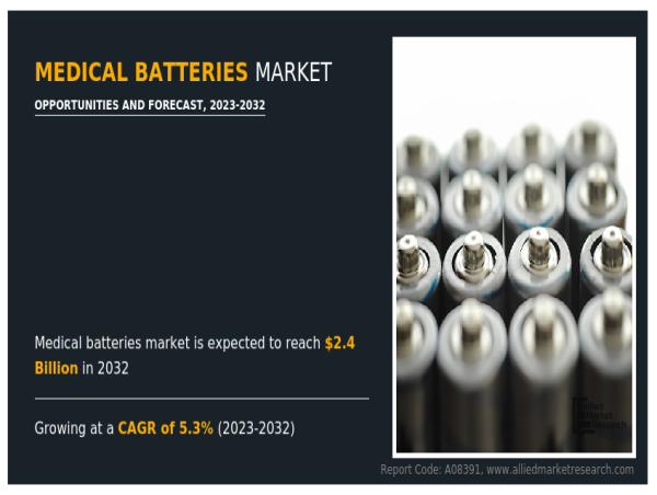 Medical Batteries Market Set to Expand at a Staggering 5.3% CAGR, Reaching $2.4 billion by 2032