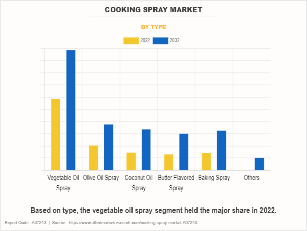 Cooking Spray Market projected to reach $15 billion by 2032 | mazola, Wesson, Crisco, Frylight, Spectrum