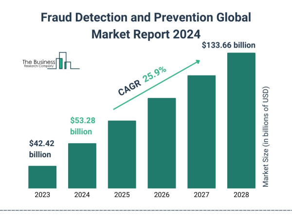 Fraud Detection and Prevention Market Size, Share, Revenue, Trends, and Drivers For 2024-2033