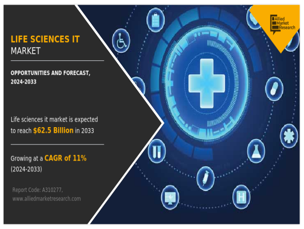  Understanding the Evolving Outlook of the Life Sciences IT Market from 2024 to 2033 