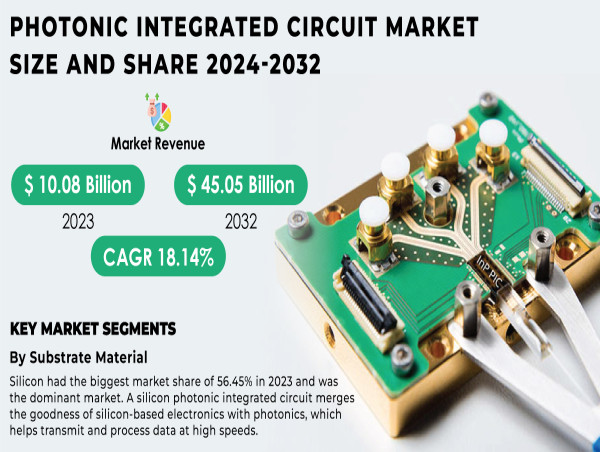  Photonic Integrated Circuit Market to Reach USD 45.05 Billion by 2032: Report by S&S Insider 