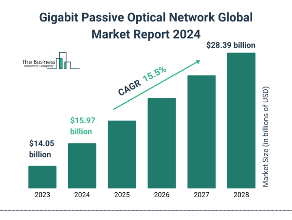  Gigabit Passive Optical Network Market Segments, Drivers, Restraints, And Trends For 2024-2033 