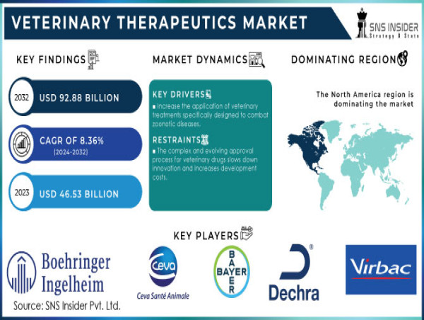 Veterinary Therapeutics Market to Hit USD 92.88 Billion by 2032, Growing at 8.36% CAGR