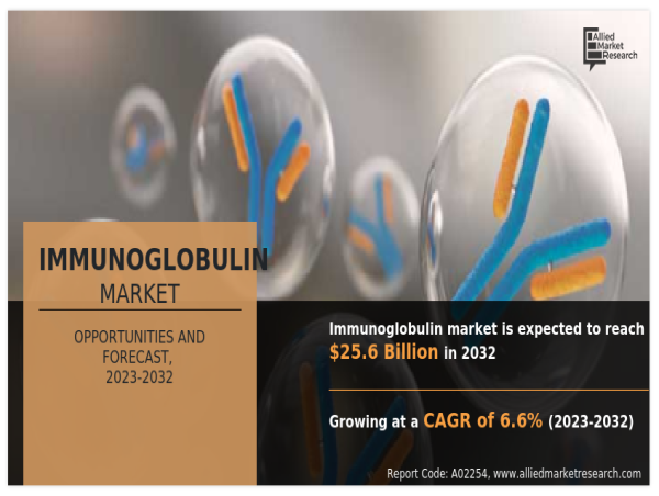  Advancements in Plasma-Derived Products Boost Immunoglobulin Market Expansion | Growing at a CAGR of 6.6% 