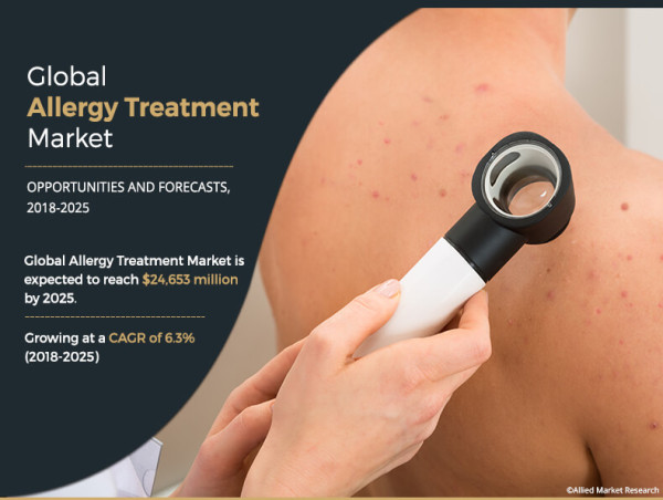  Allergy Treatment Market Sees Growth as Allergy Cases Surge Worldwide | Registering a CAGR of 6.3% 