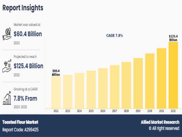  Toasted Flour Market Trend to Eyewitness Huge Growth $125.4 Billion by 2032 