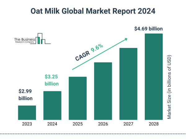  Global Oat Milk Market Size, Share, And Growth Analysis For 2024-2033 