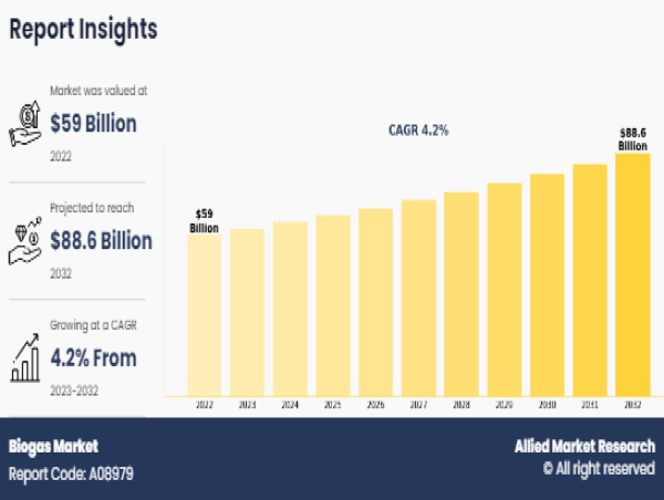  Biogas Market to Breach $88.6 Billion by 2032 