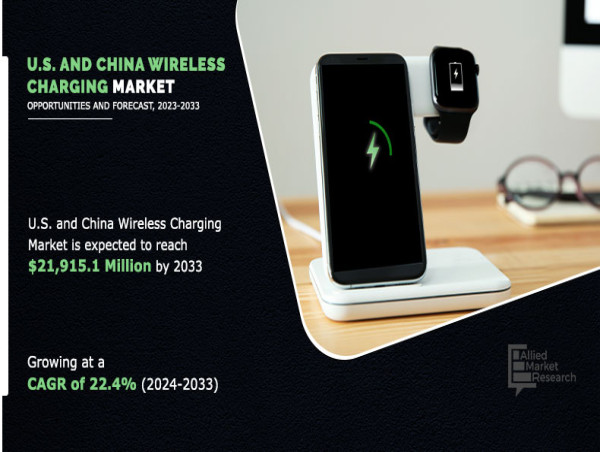U.S. and China Wireless Charging Market Expected to Reach $21,915.1 million by 2033