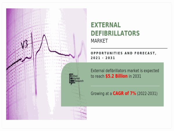 An Overview of the Changing Dynamics of Remote Patient Monitoring Market, 2022-2031