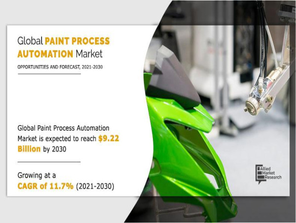 Paint Process Automation Market Set for Significant Growth by 2030: Key Drivers and Trends