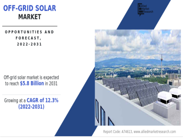 Off-Grid Solar Market to Breach $5.8 Billion by 2031