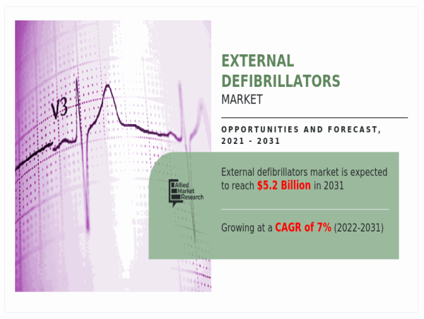  External Defibrillators Market: Understanding the Growth Drivers and Latest Advancements during 2022-2031 