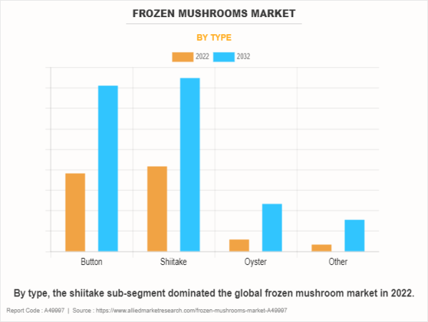 Frozen Mushrooms Market Generating Revenue of $568.5 Million by 2032, At a Booming 5.4% Growth Rate