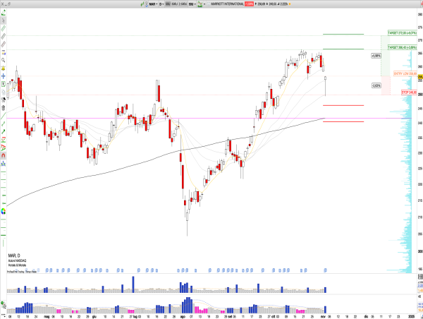 Long MAR: Marriott International Published Strong Q3 Earnings, Bullish Chart Setup for Next Move