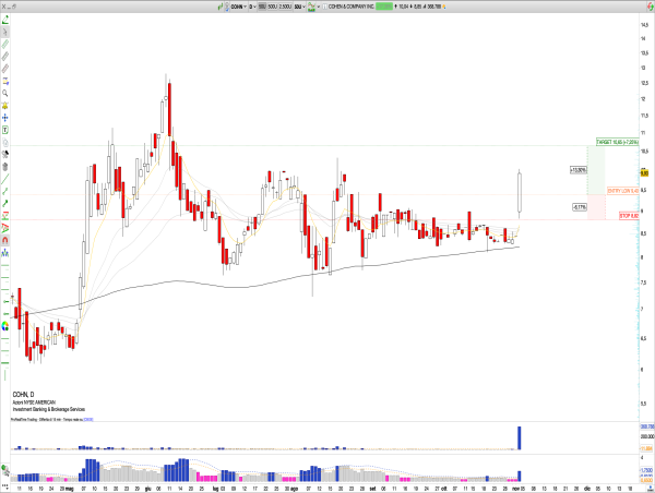 Long COHN: Cohen & Co. (COHN) Surges on Strong Q3 Earnings, Dividend Declaration, and Bullish Market Momentum