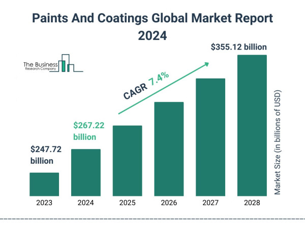  Global Paints And Coatings Market Size, Share And Growth Analysis For 2024-2033 