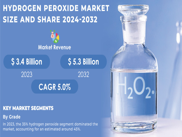  Hydrogen Peroxide Market Poised for Growth, Driven by Demand in Healthcare, Environment, and Diverse Industries 