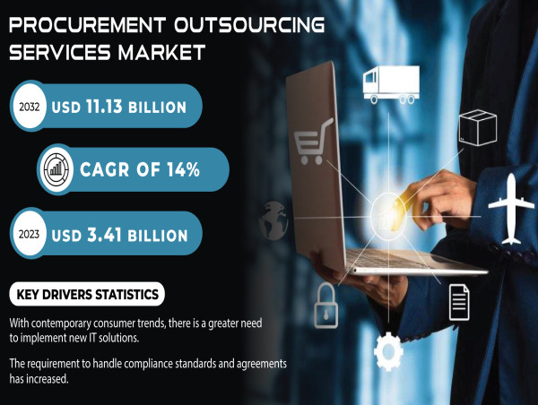  Procurement Outsourcing Services Market Expands with Cost Reduction, and Enhanced Supply Chain Efficiency 