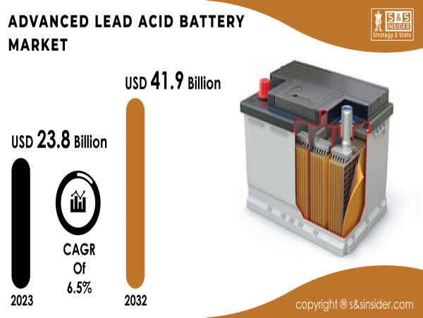  Advanced Lead Acid Battery Market to Hit USD 41.9 Mn by 2032, Driven by Demand for Sustainable Energy Storage Solutions. 