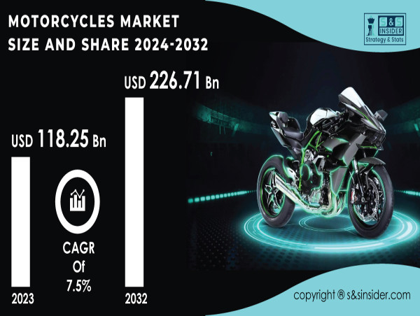 Motorcycles Market Size is Expected to Surpass USD 226.71 billion by 2032, Increasing at a CAGR of 7.5% | SNS Insider