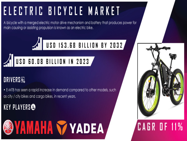 Electric Bicycle Market Size to Surpass USD 153.68 Billion by 2032, by Rising Demand for Eco-Friendly Commuting Solution