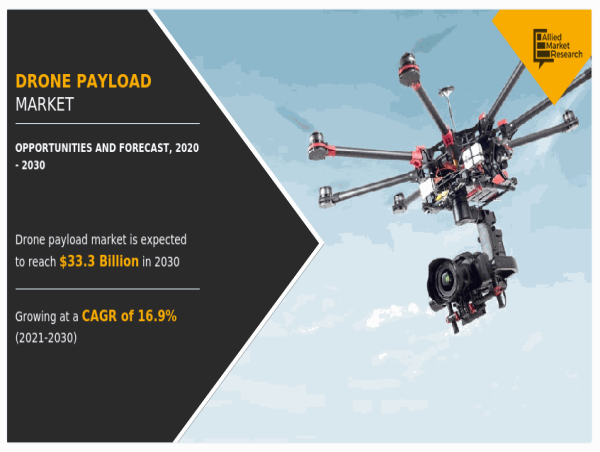  Drone Payload Market Poised for Rapid Growth, Forecasted to Reach US$ 33.3 billion by 2030 