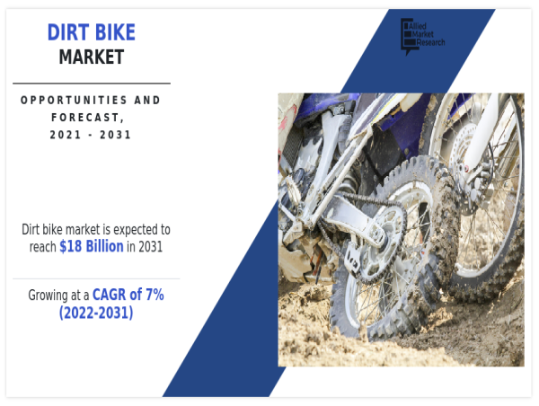 Dirt Bike Market Growing at 7% CAGR to Hit USD 18 billion by 2031 | Growth, Share Analysis