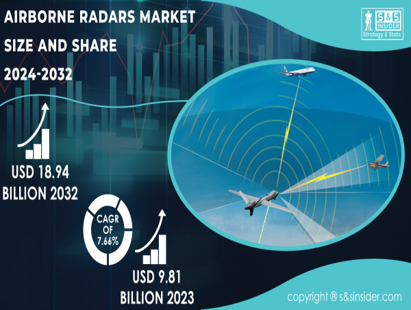 Airborne Radars Market Expected to Reach USD 18.94 Billion by 2032, Driven by Defense Modernization Initiatives 