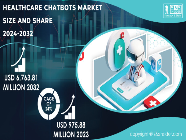  Healthcare Chatbot Market to Soar with 24% CAGR, Reaching $6.76 Billion by 2032 